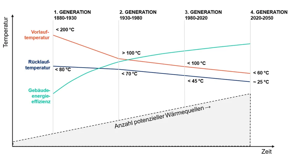 Generationen von Wärmenetzen
