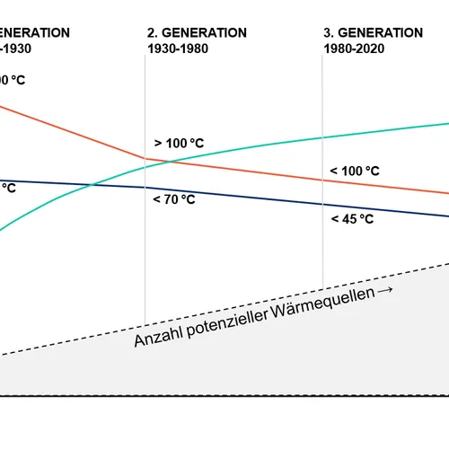 Generationen von Wärmenetzen