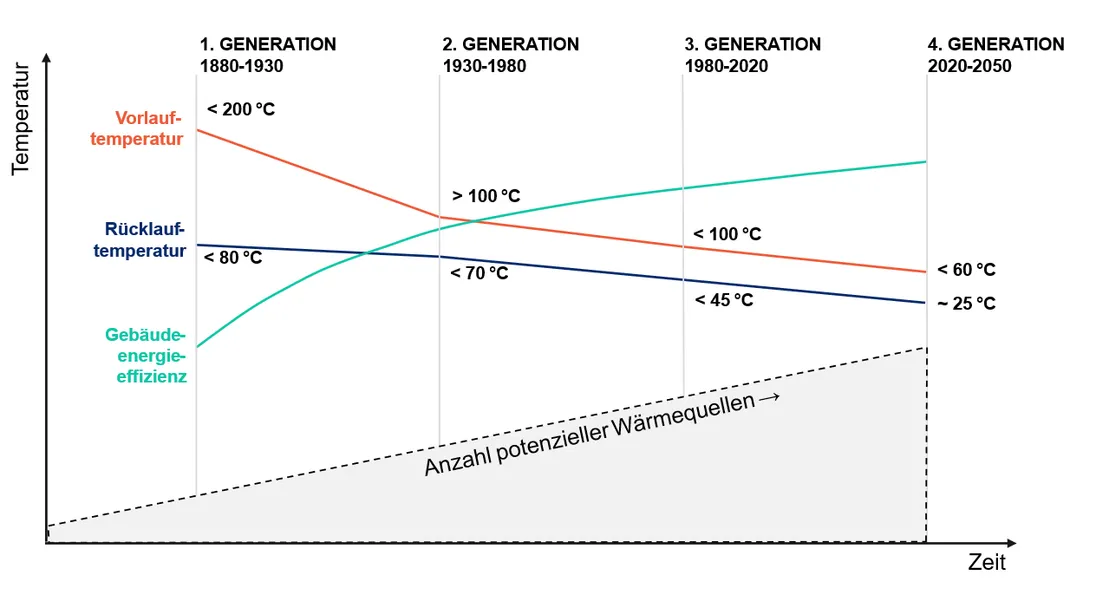 Generationen von Wärmenetzen