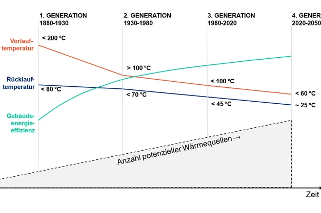 Generationen von Wärmenetzen