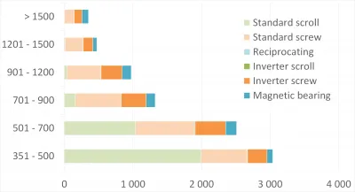 EMI_Chiller market in Europe in 2018 - split by compressor for units above 350 kW