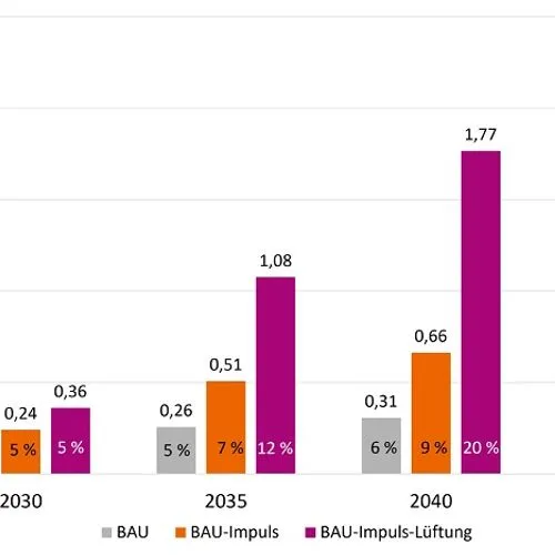 Grafik zu Wohnungslüftungssystemen mit WRG