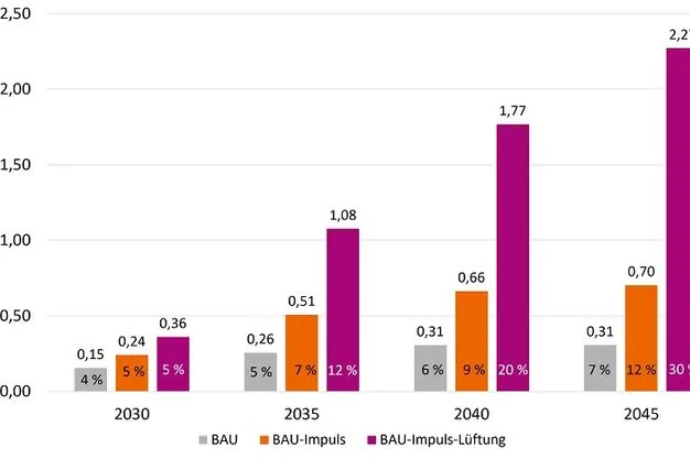 Grafik zu Wohnungslüftungssystemen mit WRG