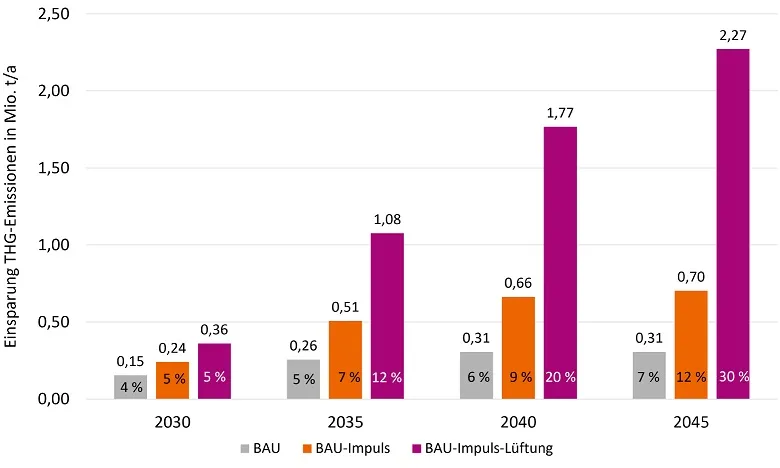 Grafik zu Wohnungslüftungssystemen mit WRG