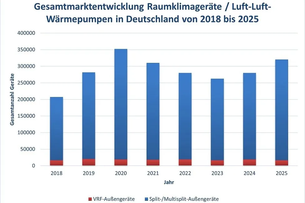 Marktentwicklung Raumklimageräte
