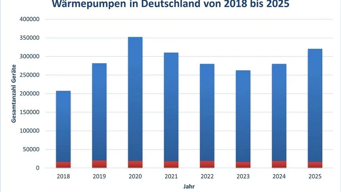 Marktentwicklung Raumklimageräte