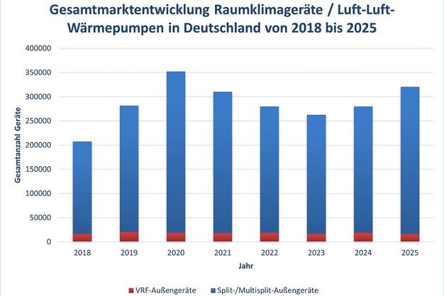 Marktentwicklung Raumklimageräte