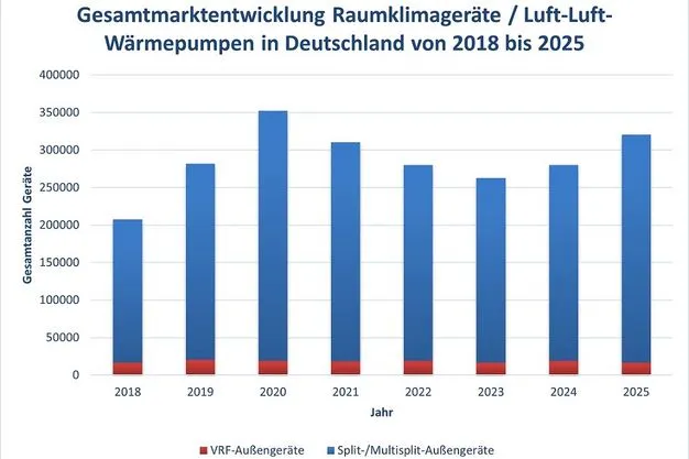 Marktentwicklung Raumklimageräte