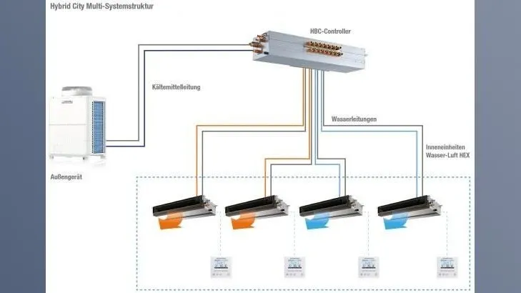 Das HVRF-System ist weltweit das einzige 2-Leiter-System, das die Vorzüge wassergeführter und direktverdampfender Technologie verbindet.