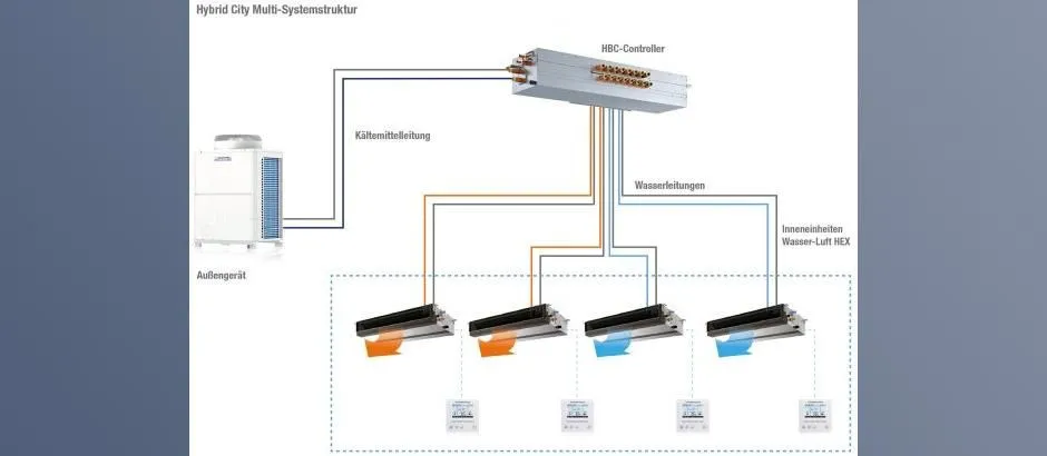 Das HVRF-System ist weltweit das einzige 2-Leiter-System, das die Vorzüge wassergeführter und direktverdampfender Technologie verbindet.