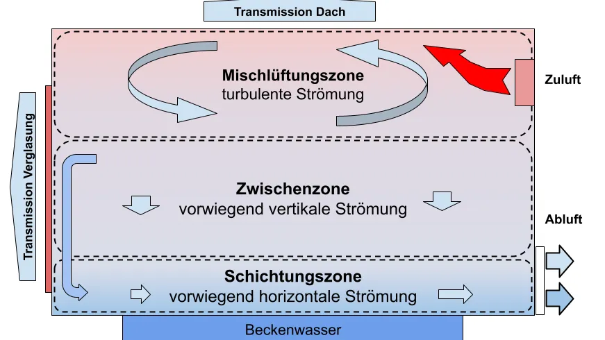 Grafische Darstellung der Funktionsweise von Schichtlüftung