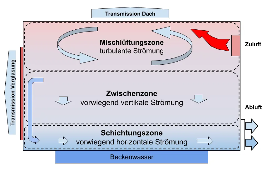 Grafische Darstellung der Funktionsweise von Schichtlüftung