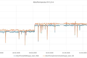 Graf, der die Ablufttemperatur in verschiedenen Bereichen der Halle darstellt.