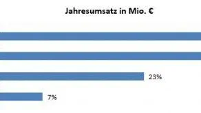 VDKF_Jahresumsatz