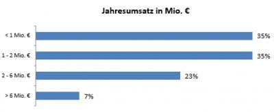 VDKF_Jahresumsatz