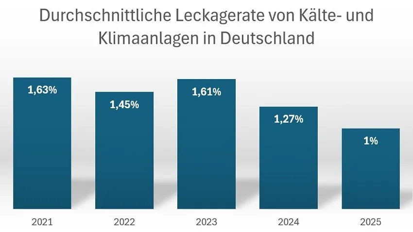 Grafik zu Leckageraten
