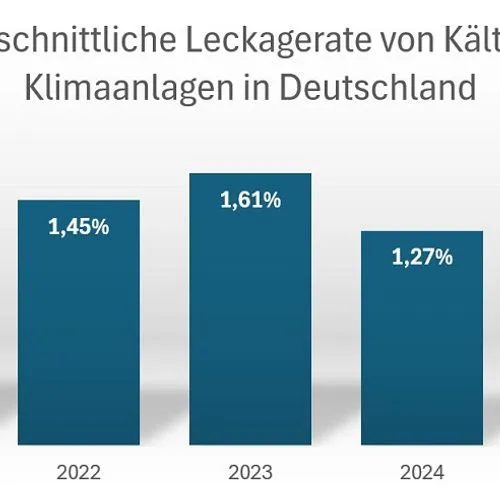Grafik zu Leckageraten
