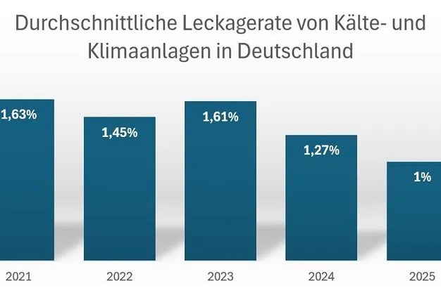 Grafik zu Leckageraten