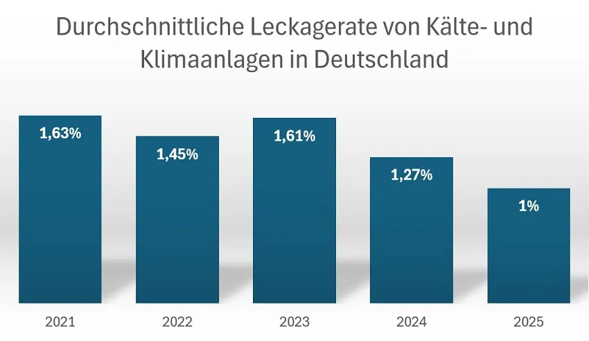 Grafik zu Leckageraten