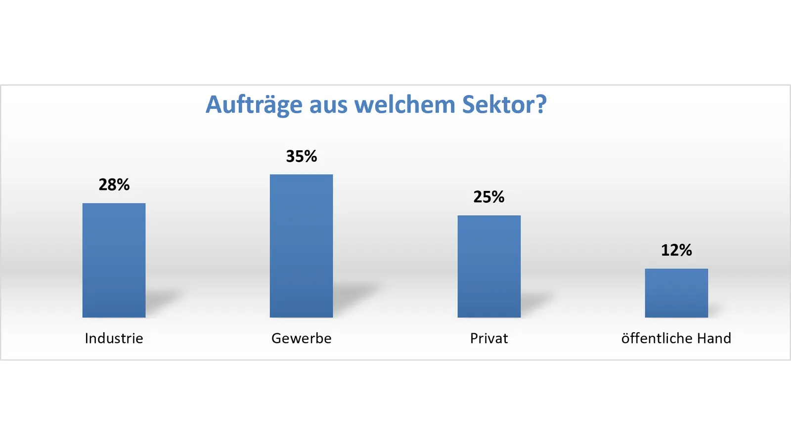 Ein Diagramm, dass die prozentuale Verteilung der Aufträge zeigt.