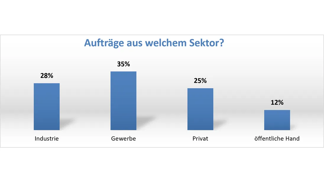 Ein Diagramm, dass die prozentuale Verteilung der Aufträge zeigt.