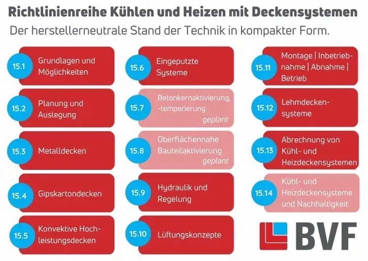 Der herstellerneutrale Stand der Technik zum Thema Kühlen und Heizen mit Deckensystemen in der Richtlinienreihe des BVF.