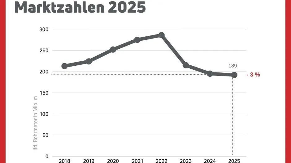 Absatzzahlen
