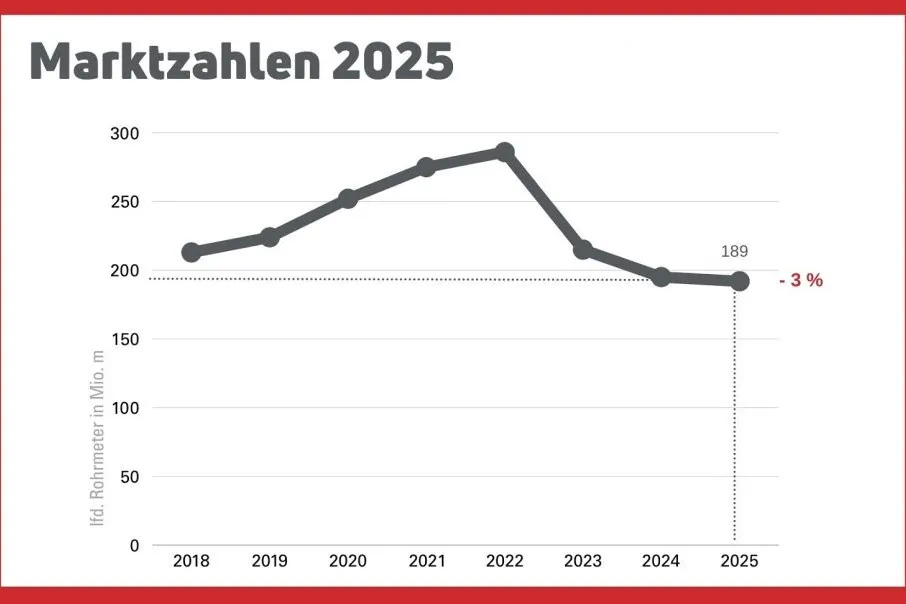 Absatzzahlen