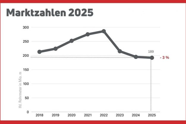 Absatzzahlen