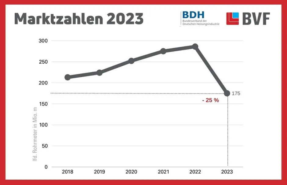 Marktzahlen