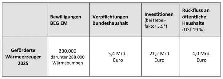 Heizungsförderung, Investitionen und Umsatzsteuer in 2025