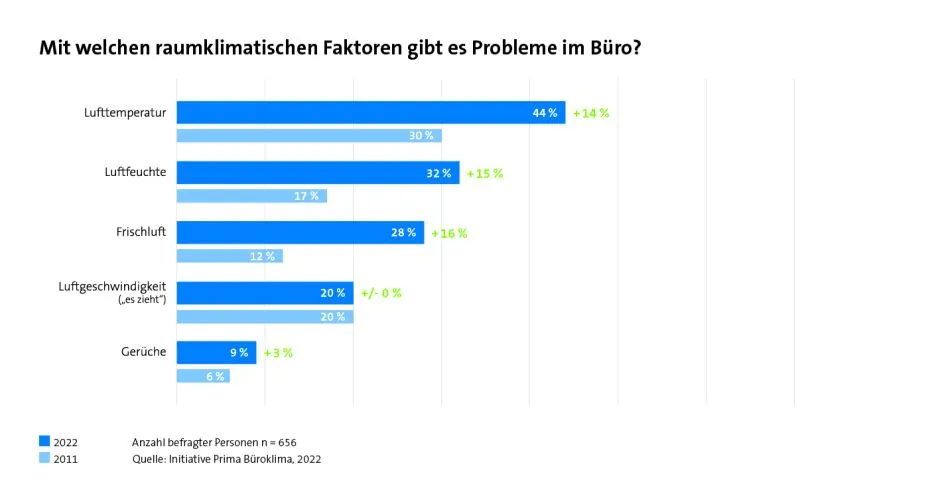Grafik Umfrage Luftqualität