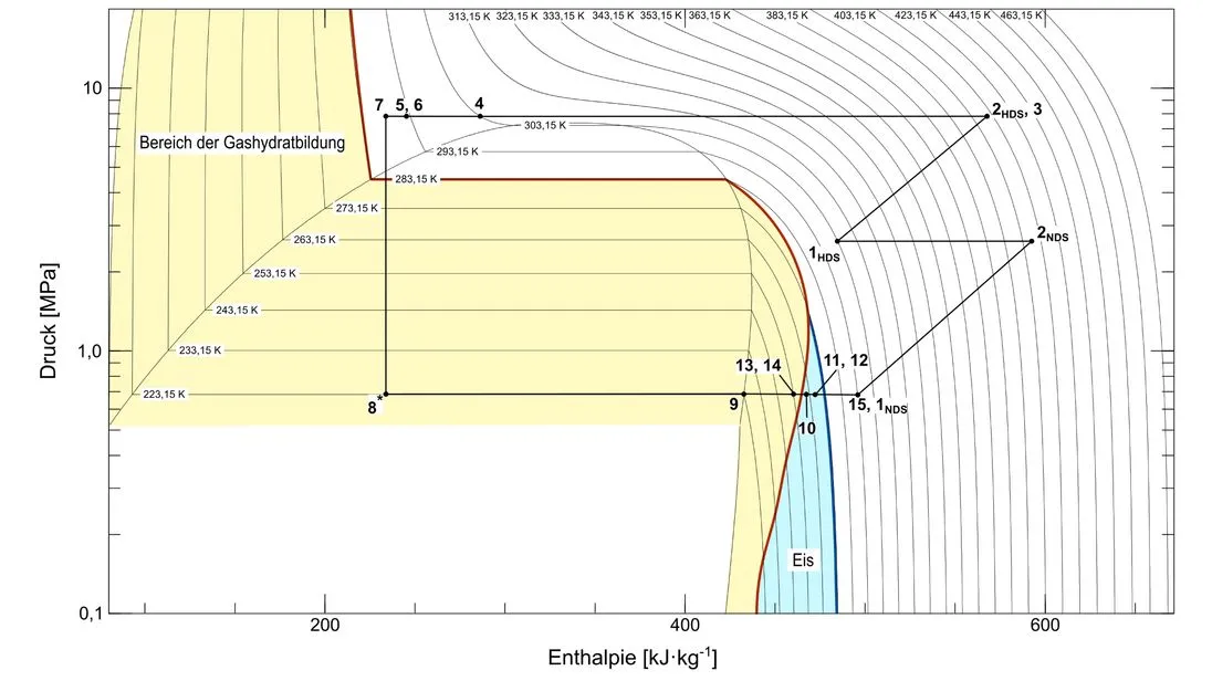eisbreierzeugung_kreisprozess_zustandspunkte