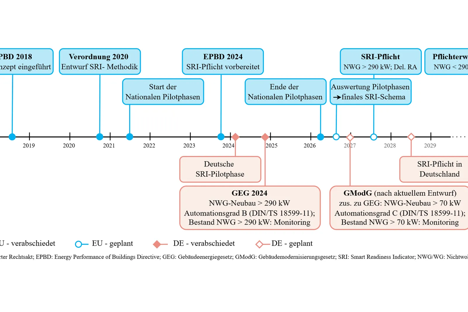 Zeitliche Entwicklung beim Smart Readiness Indicator