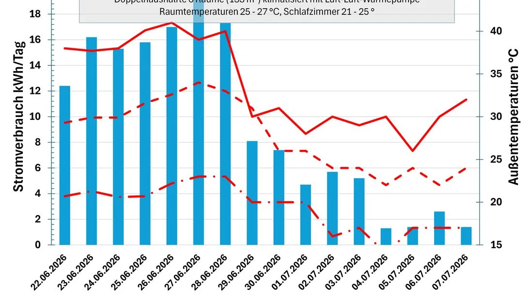 Grafik zur Darstellung des Energieverbrauchs einer Luft-Luft-Wärmepumpe