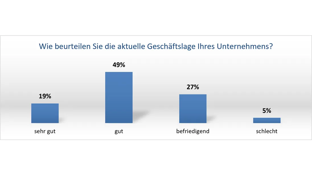 Die aktuelle Geschäftslage im Diagramm.