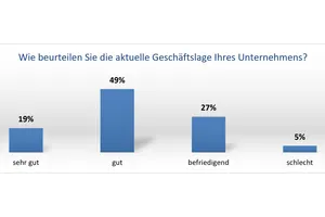 Die aktuelle Geschäftslage im Diagramm.
