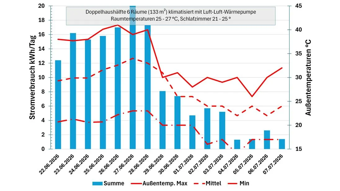 Eine Grafik, die den Stromverbrauch der Kühlung zeigt. 