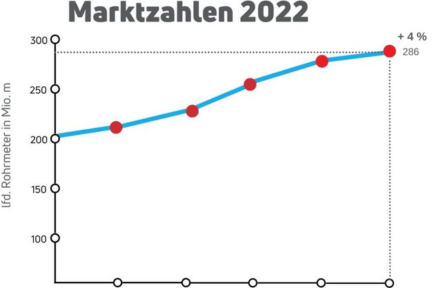 Marktzahlen