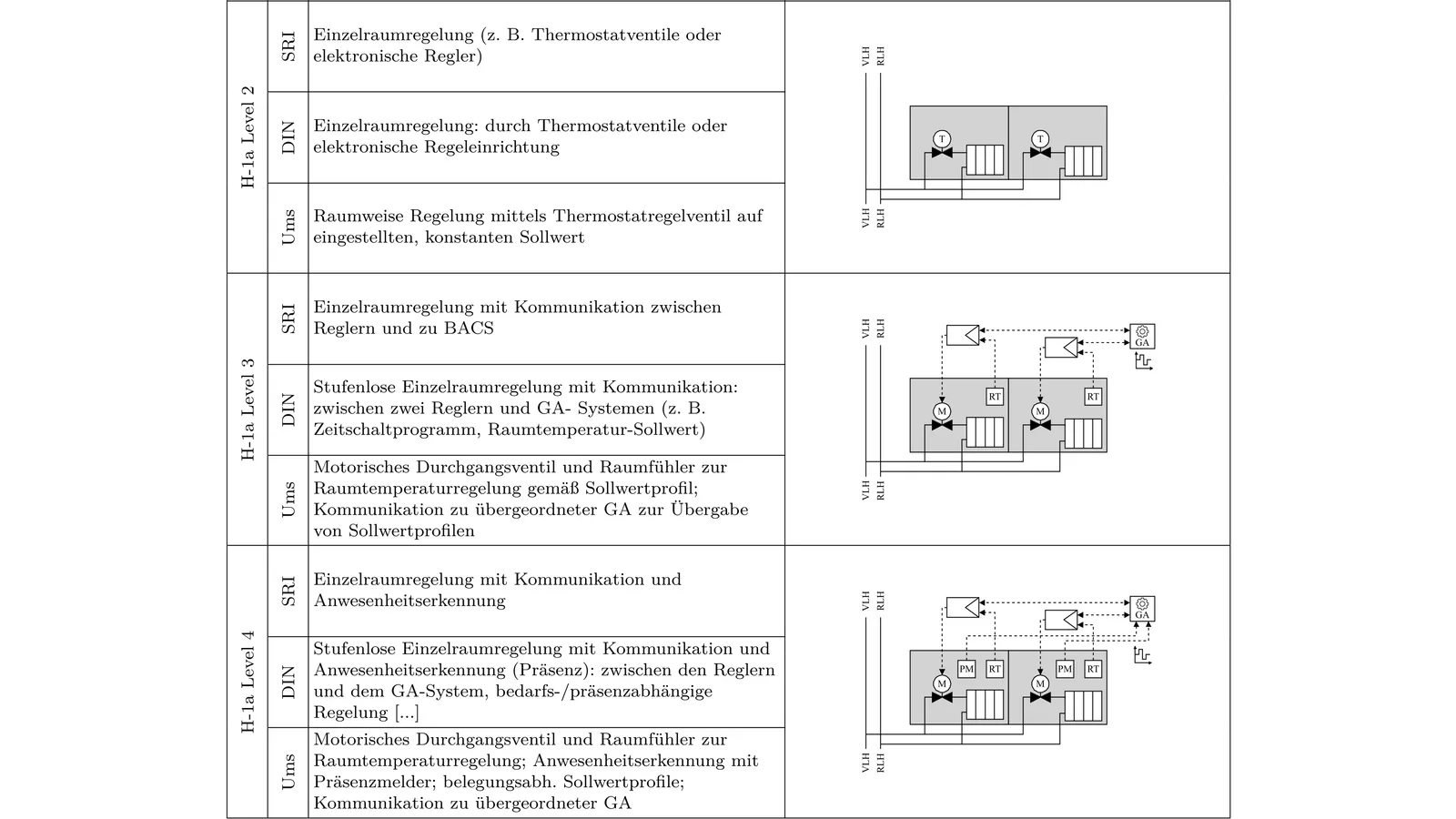 Tabelle zum SRI-Key Service H-1a mit Umsetzungsdarstellung