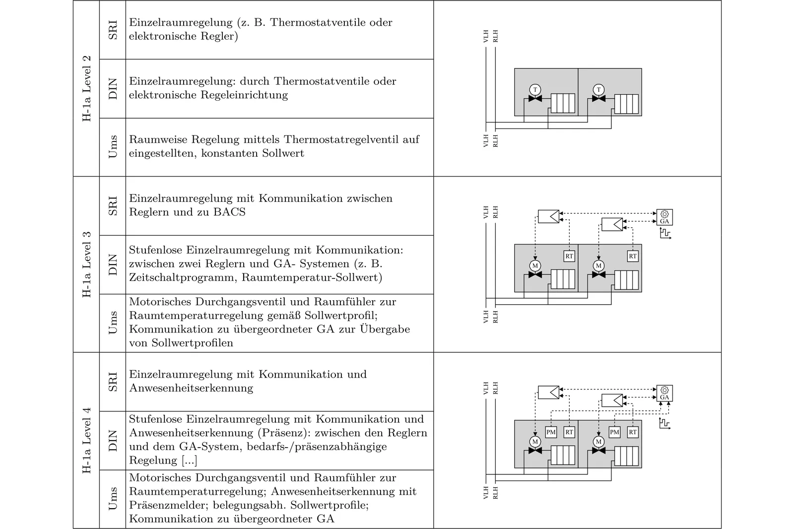 Tabelle zum SRI-Key Service H-1a mit Umsetzungsdarstellung