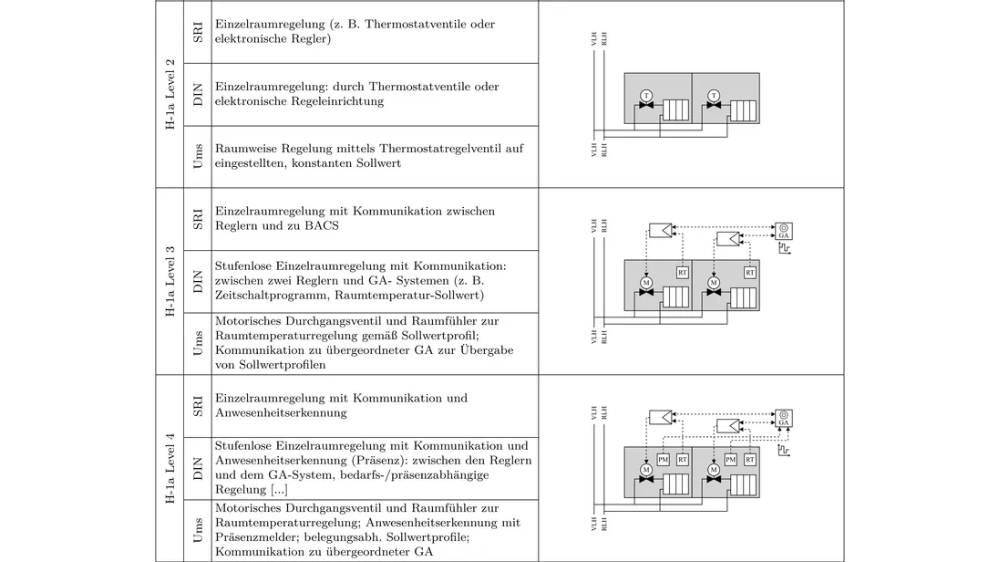 Tabelle zum SRI-Key Service H-1a mit Umsetzungsdarstellung