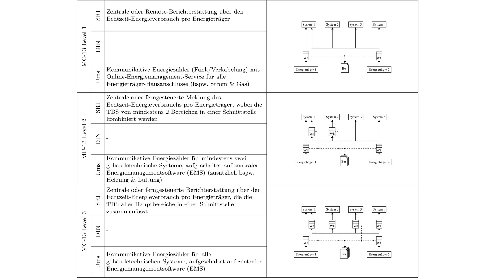 Tabelle SRI-Key-Service MC-13 mit Umsetzungsdarstellung