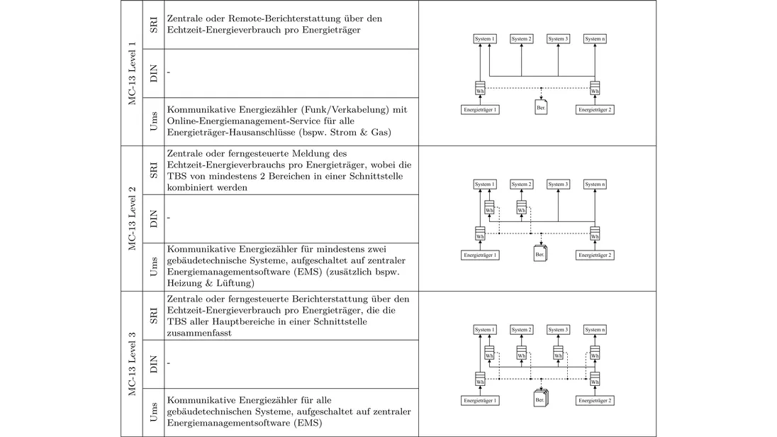 Tabelle SRI-Key-Service MC-13 mit Umsetzungsdarstellung