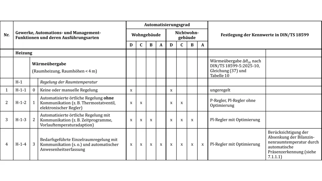 Tabelle zur Entsprechung in DIN/TS 18599-11