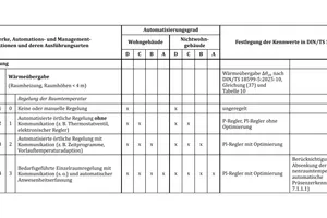 Tabelle zur Entsprechung in DIN/TS 18599-11