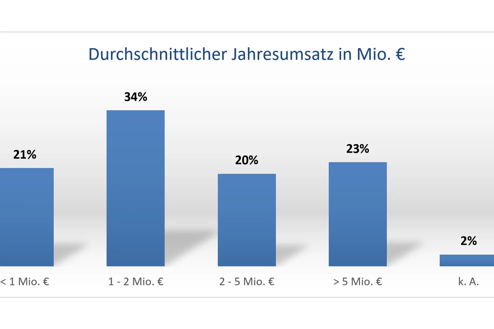 Ein Diagramm, das den durchschnittlichen Jahresumsatz zeigt.