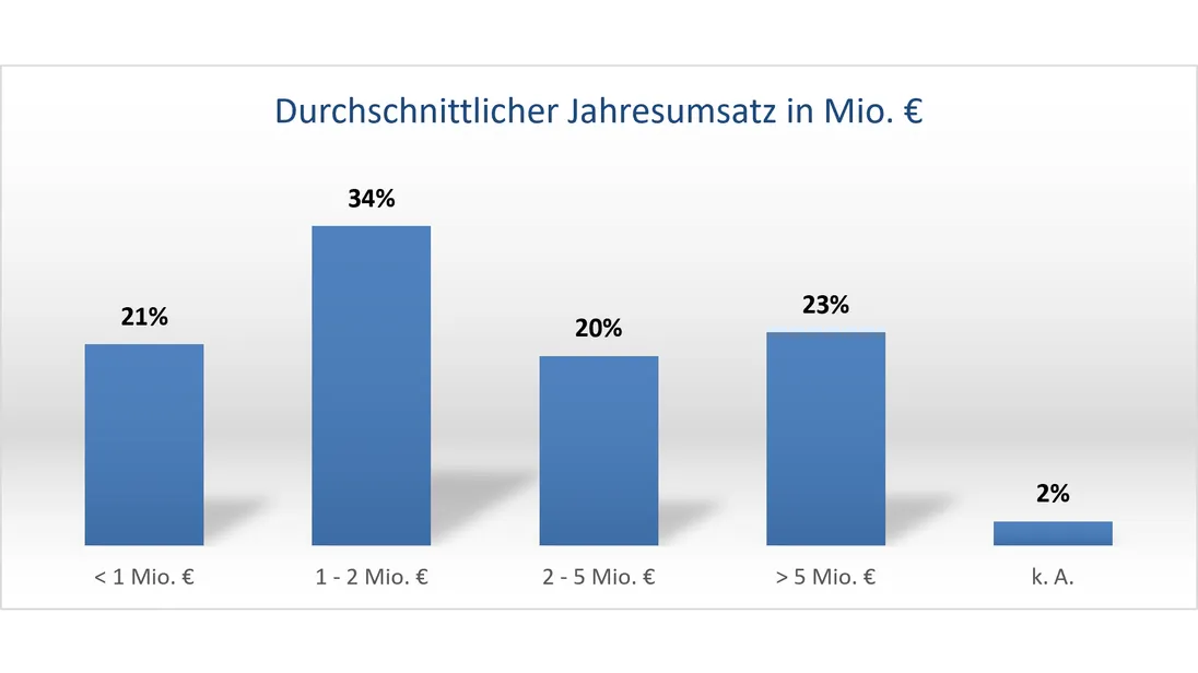 Ein Diagramm, das den durchschnittlichen Jahresumsatz zeigt.