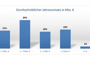 Ein Diagramm, das den durchschnittlichen Jahresumsatz zeigt.