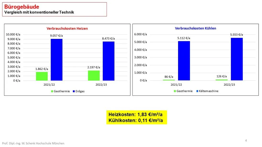Ein Vergleich der Kosten in Bürogebäuden.